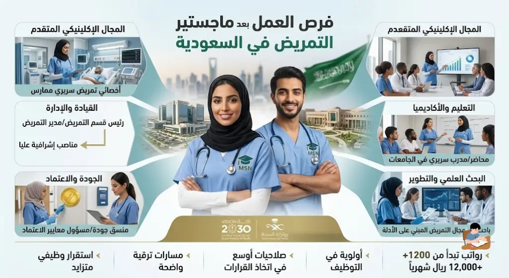 دليل فرص العمل بعد ماجستير التمريض والرواتب في السعودية