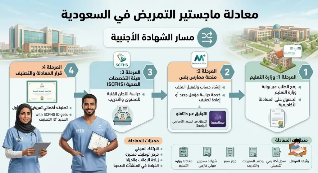 شروط وإجراءات معادلة ماجستير التمريض في السعودية بالتفصيل