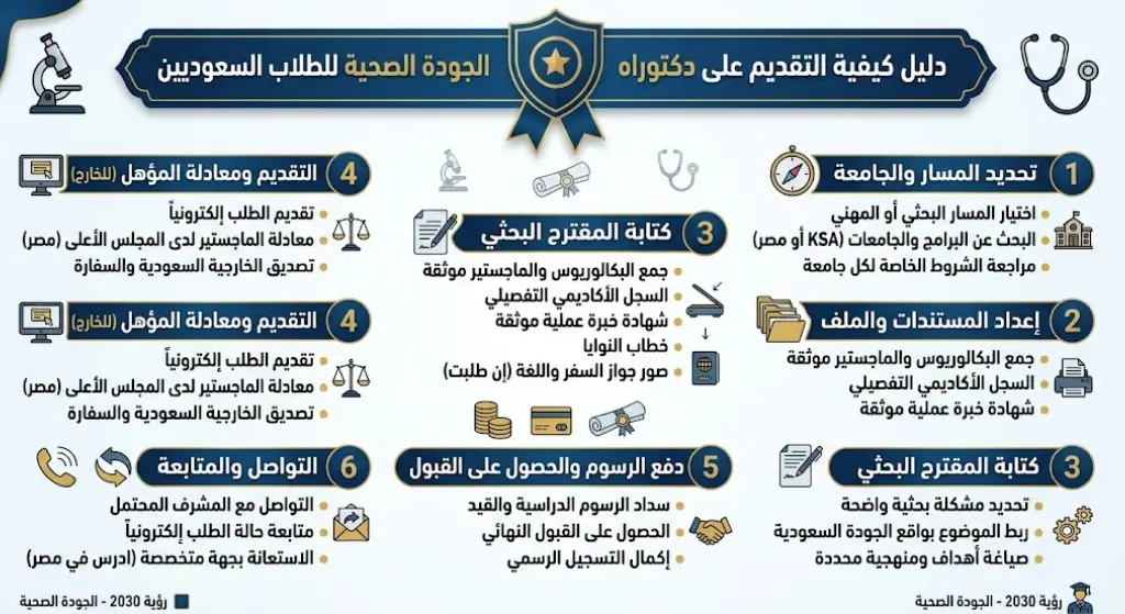 كيفية التقديم على دكتوراه الجودة الصحية