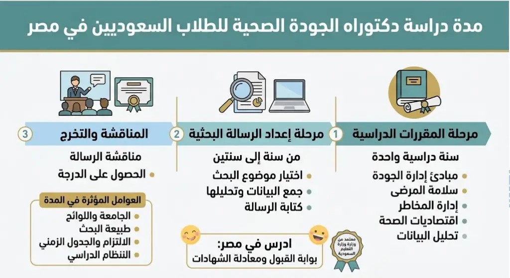 مدة دراسة دكتوراه الجودة الصحية