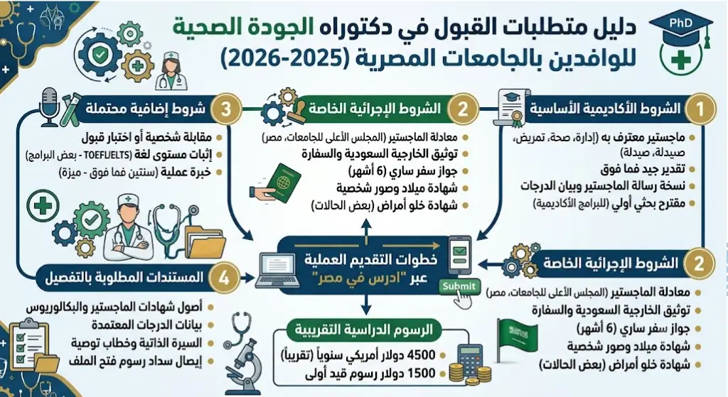 متطلبات القبول في دكتوراه الجودة الصحية للوافدين