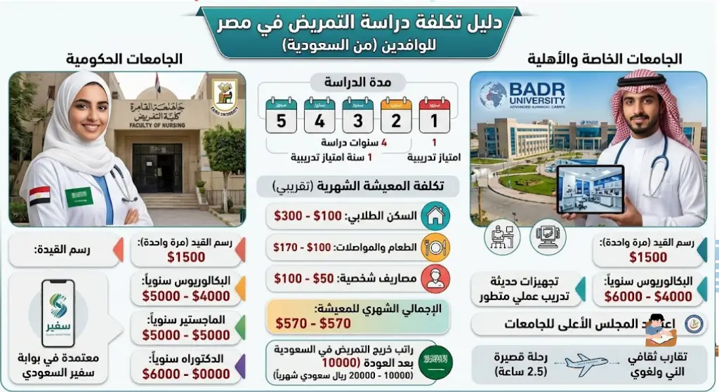 تكلفة دراسة التمريض في مصر للوافدين
