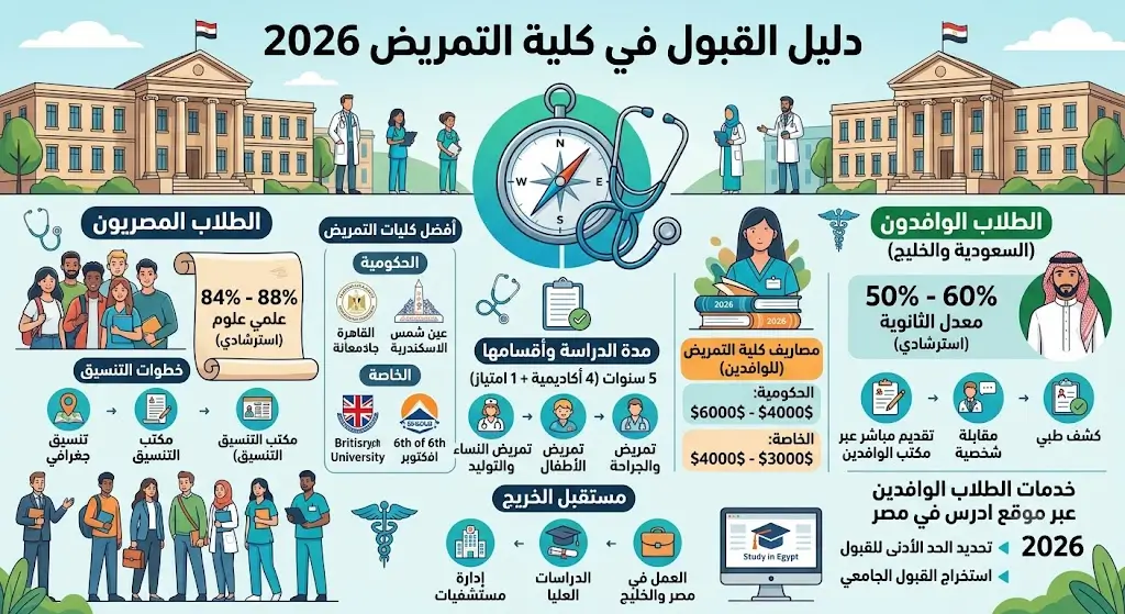 الحد الأدنى للقبول في كلية التمريض 2026