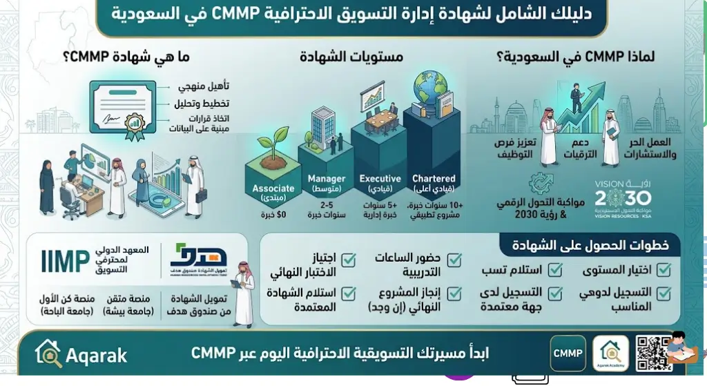 شهادة إدارة التسويق الاحترافية CMMP