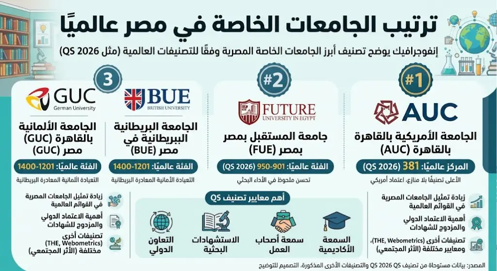 ترتيب الجامعات الخاصة في مصر عالميا وأفضلها للوافدين