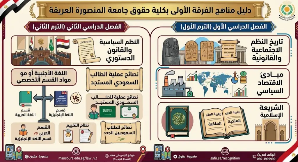 مواد كلية حقوق سنة أولى جامعة المنصورة للفرقة الأولى
