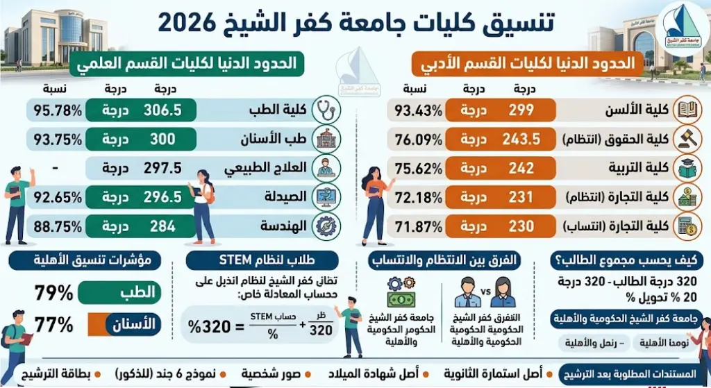 تنسيق جامعة كفر الشيخ: درجات القبول وشروط تسجيل الكليات
