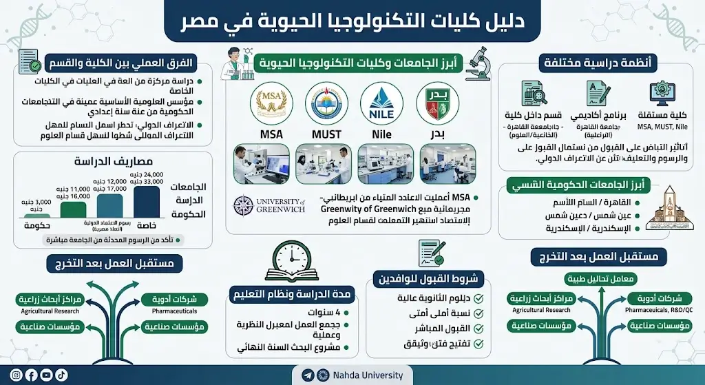 كليات التكنولوجيا الحيوية في مصر الجامعات وشروط القبول