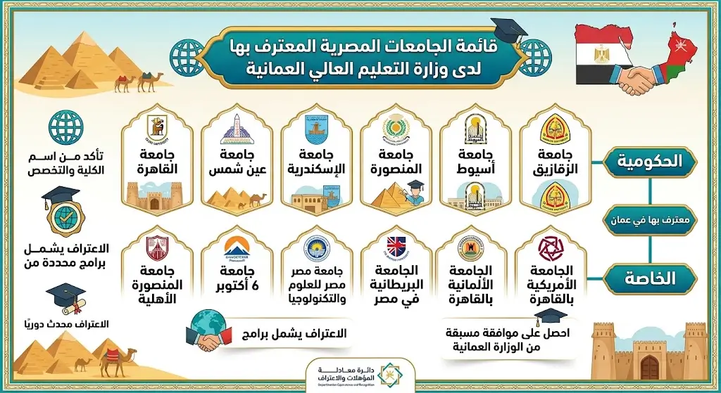 الجامعات المصرية المعترف بها في سلطنة عمان وشروط القبول