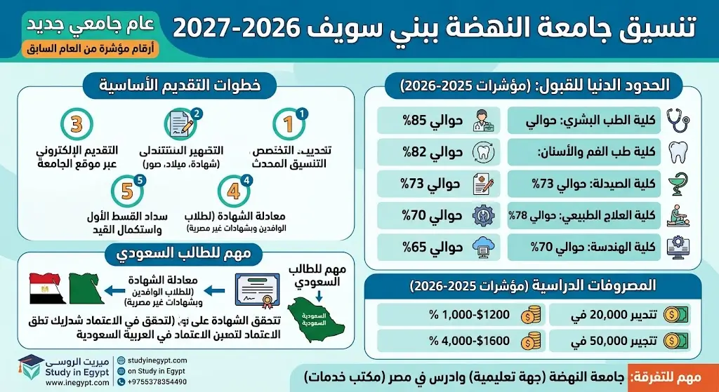 تنسيق جامعة النهضة بني سويف 2026 والمصروفات وشروط القبول