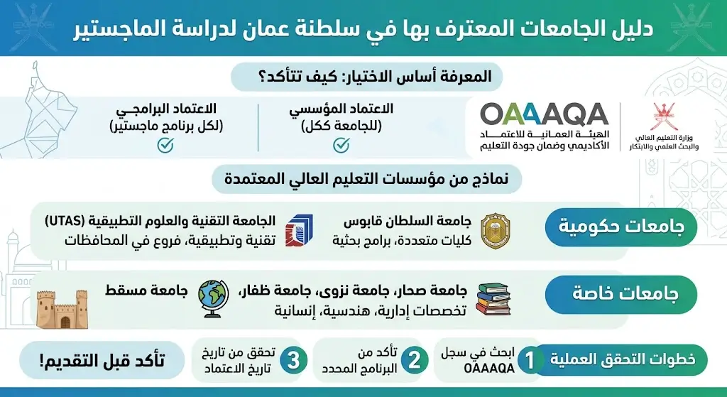 الجامعات المعترف بها في سلطنة عمان لدراسة الماجستير